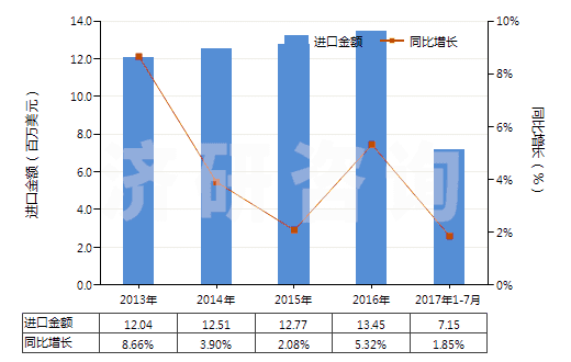 2013-2017年7月中國其他氯化物(HS28273990)進口總額及增速統(tǒng)計